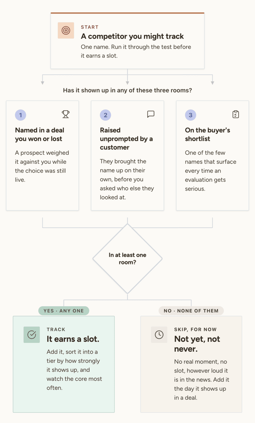 Flowchart of deciding if a competitor is worth tracking now