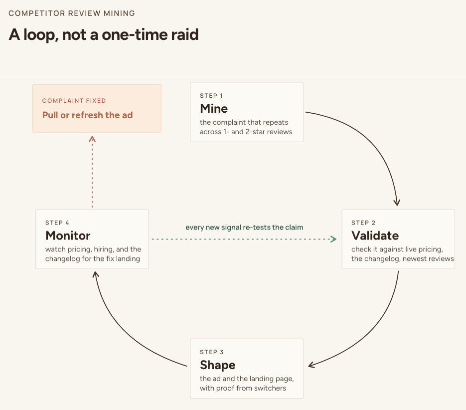 The competitor review mining loop: mine, validate, shape, monitor