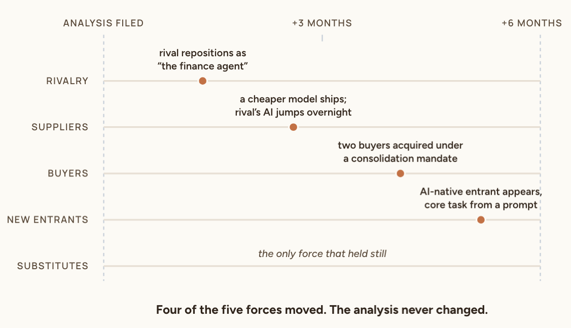 Timeline with five swim lanes, one per force, covering six months after a five-forces analysis was filed.