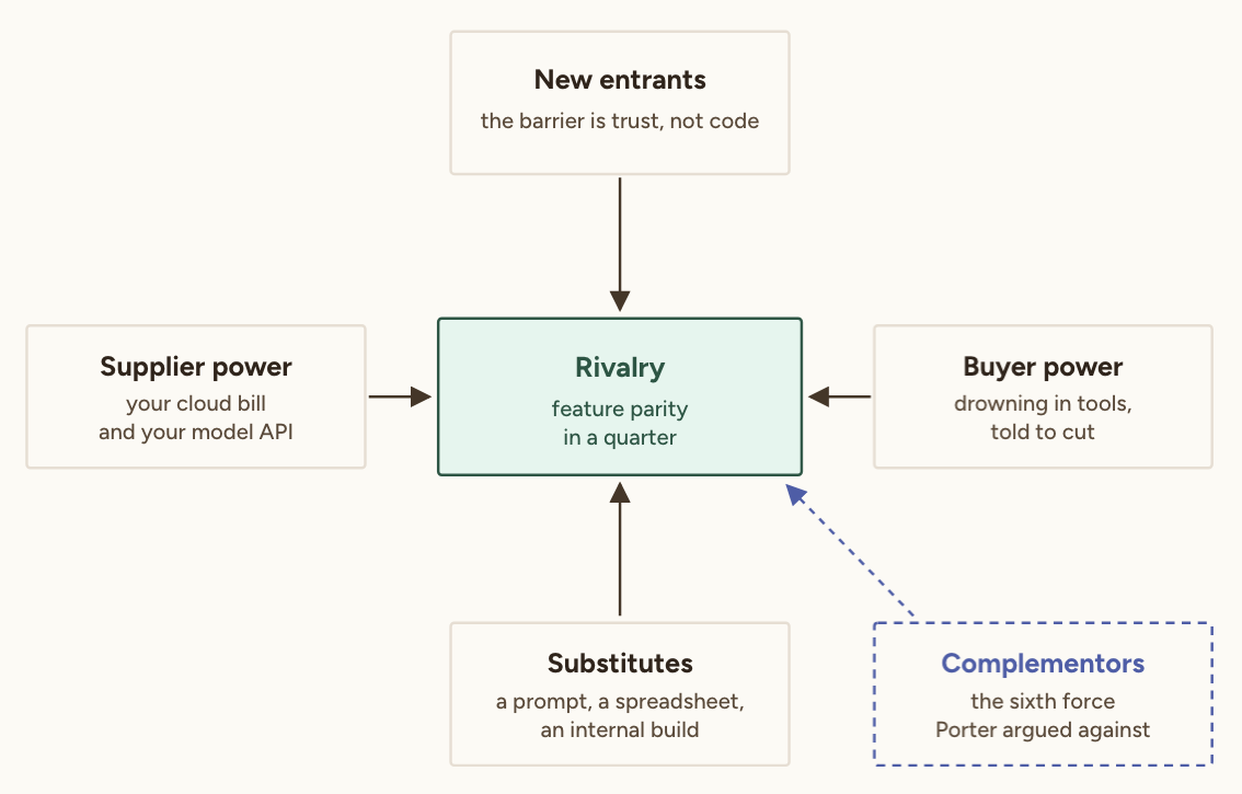 The five forces, read for B2B SaaS in 2026, plus the sixth force Porter argued against.