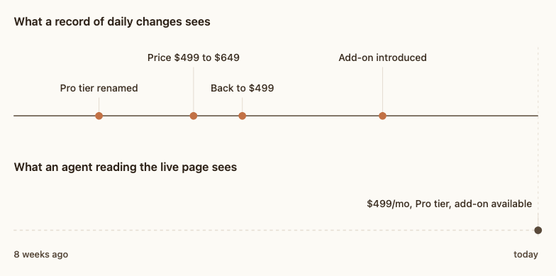 Two eight-week timelines: a change record marks four pricing edits; the live page shows only today's state.