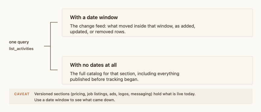 One query, two modes: with a date window it returns the change feed, with no dates the full all-time catalog for that section.